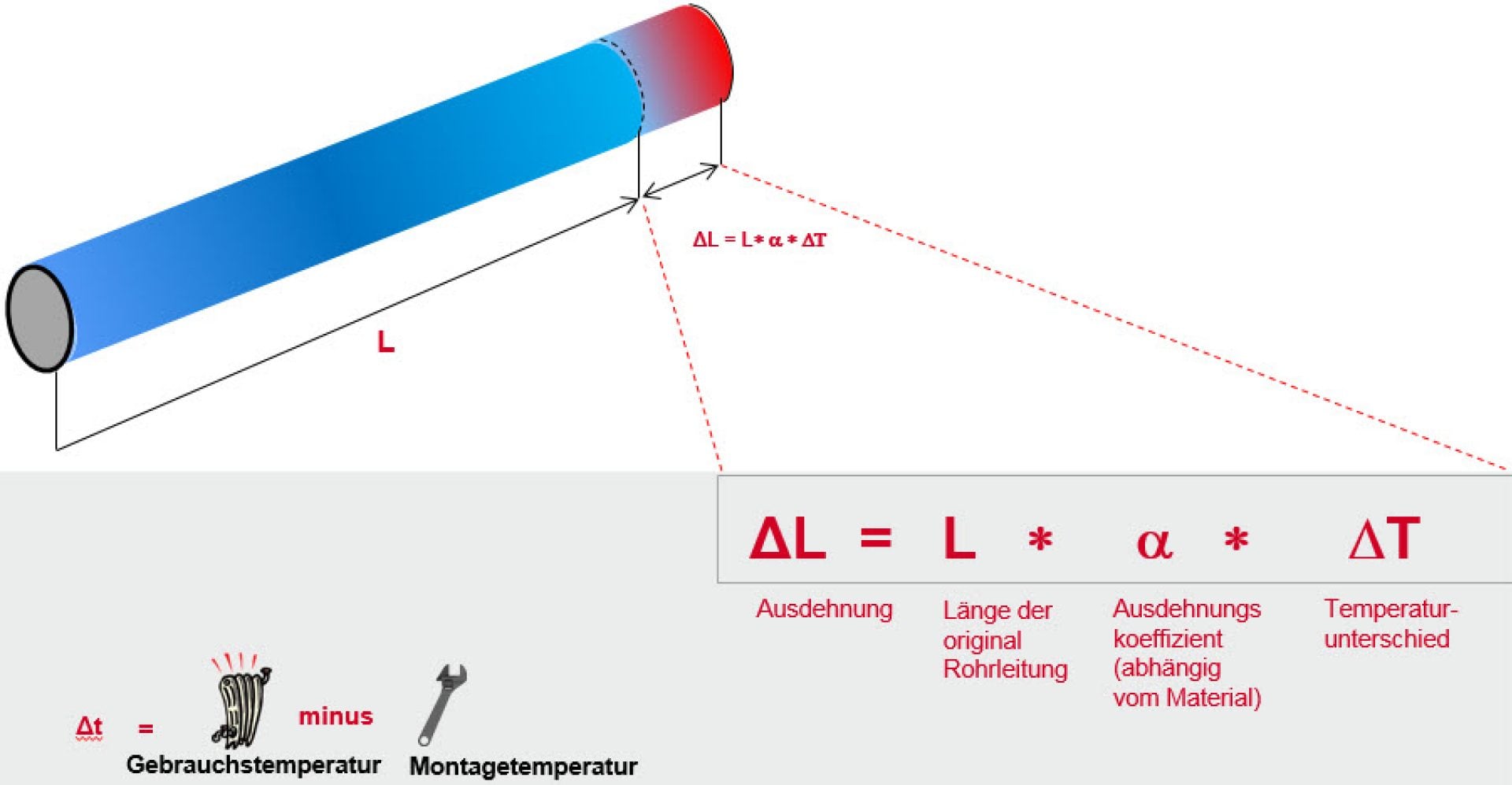 How to calculate thermal expansion